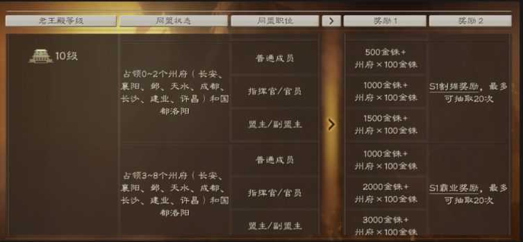三国志战略版十级可以拿什么