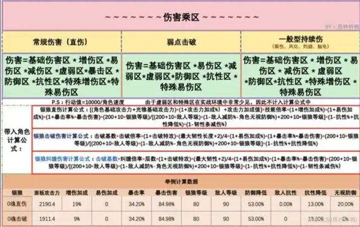 崩坏星穹铁道伤害计算公式是什么
