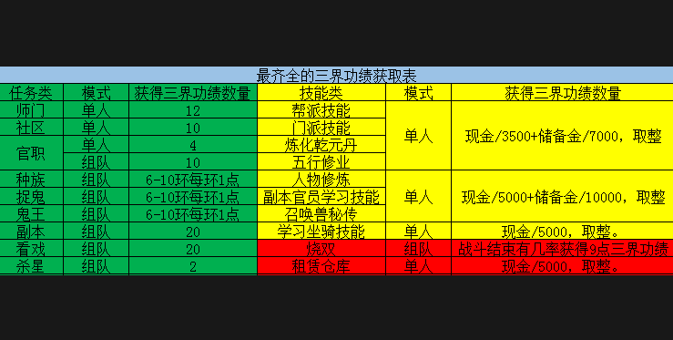 梦幻西游三界点数怎么获得