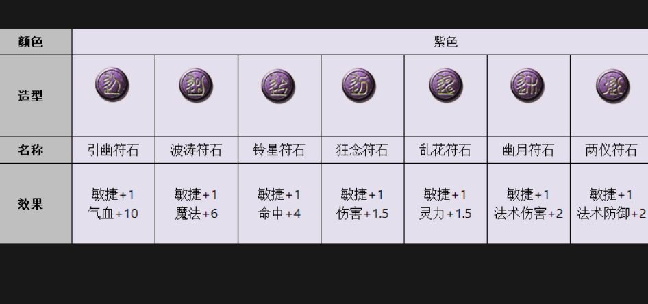 梦幻西游力五庄上什么符石 梦幻西游力五庄上什么符石