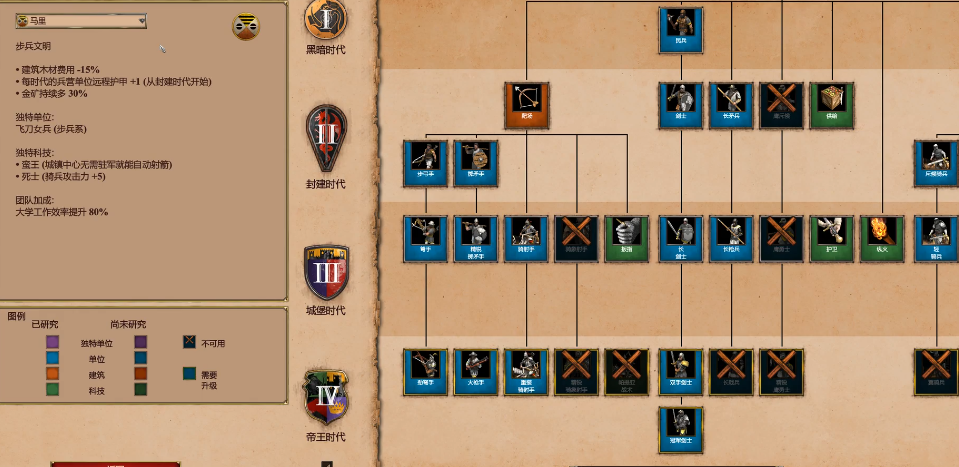 帝国时代2非洲王朝有哪些国家