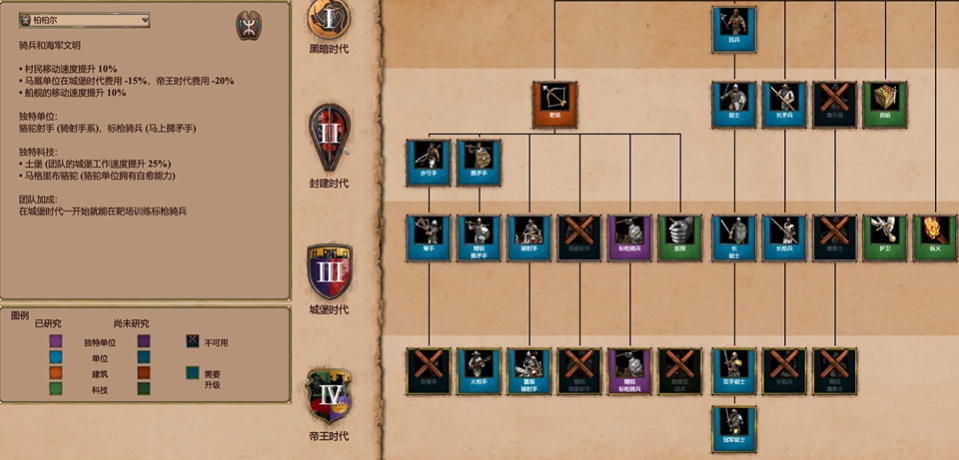 帝国时代2非洲王朝有哪些国家